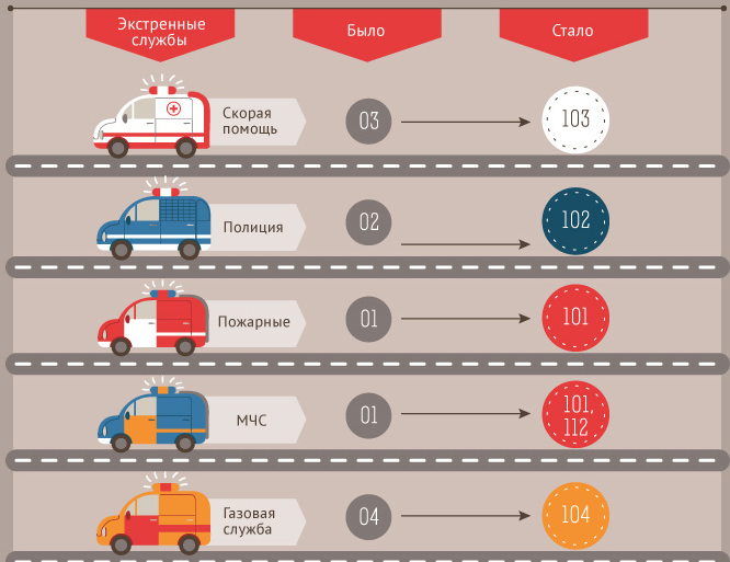 List of rescue phones on the road by regions Телефоны спасения на дороге