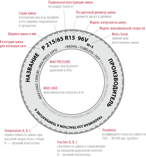 Все, что Вы хотели знать о шинах