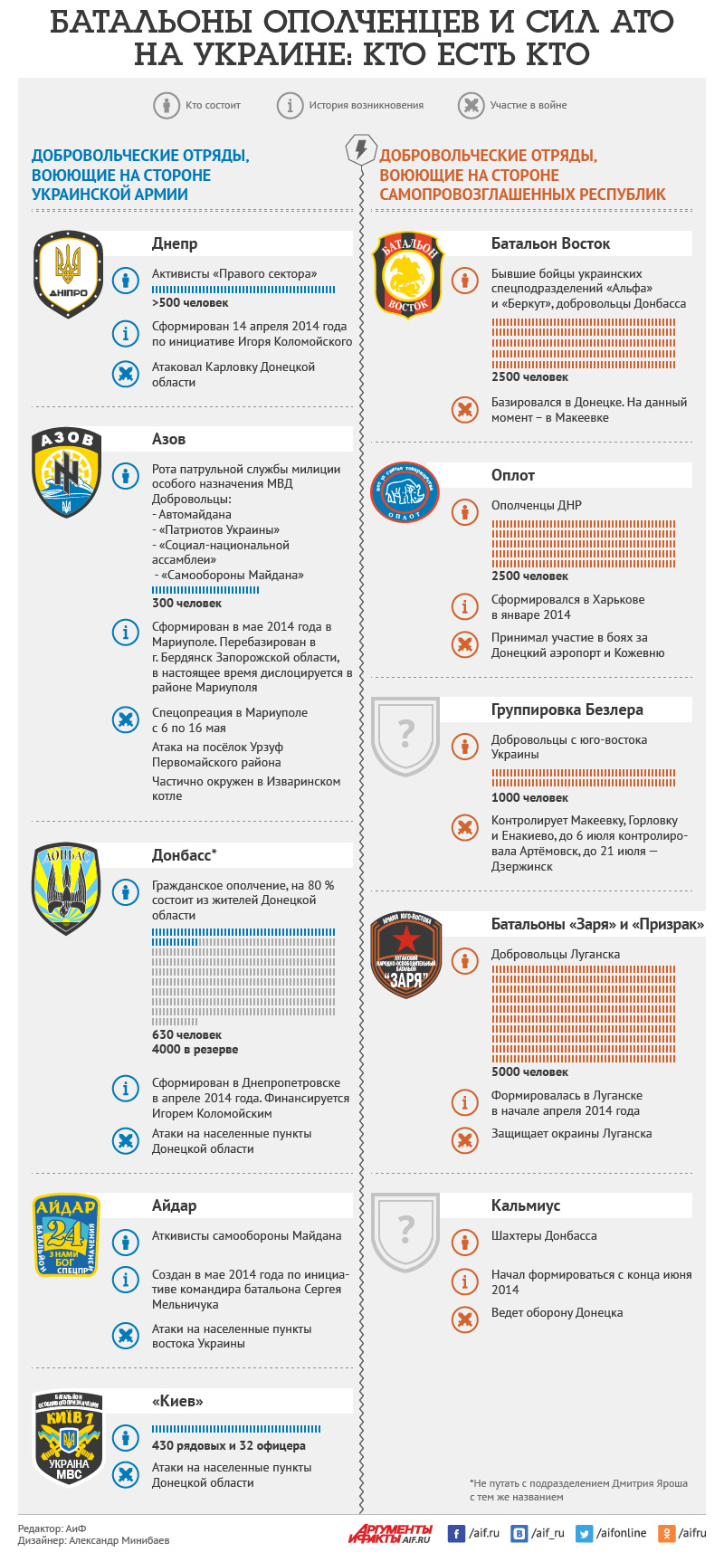 Батальоны ополченцев и сил АТО на Украине: кто есть кто. Инфографика
