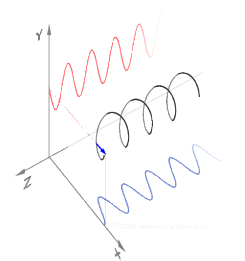 Визуализация синуса (красным) и косинуса (синим) угла - Математика на пальцах гифками