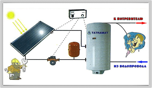 Installation of solar collector