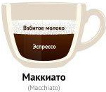 Маккиято (маккиато, макиато) - Виды кофе и кофейных напитков