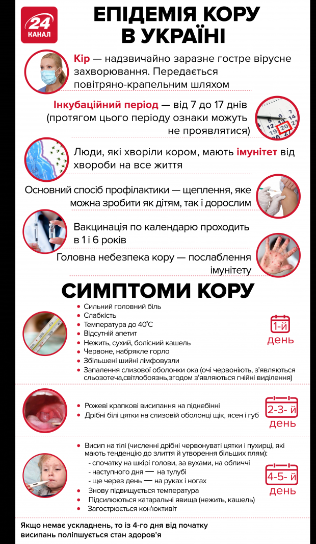 What does chickenpox get from measles and scarlet fever from rubella? Корь, скарлатина, краснуха