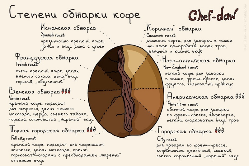 Степени обжарки кофе - Кулинарные советы в картинках