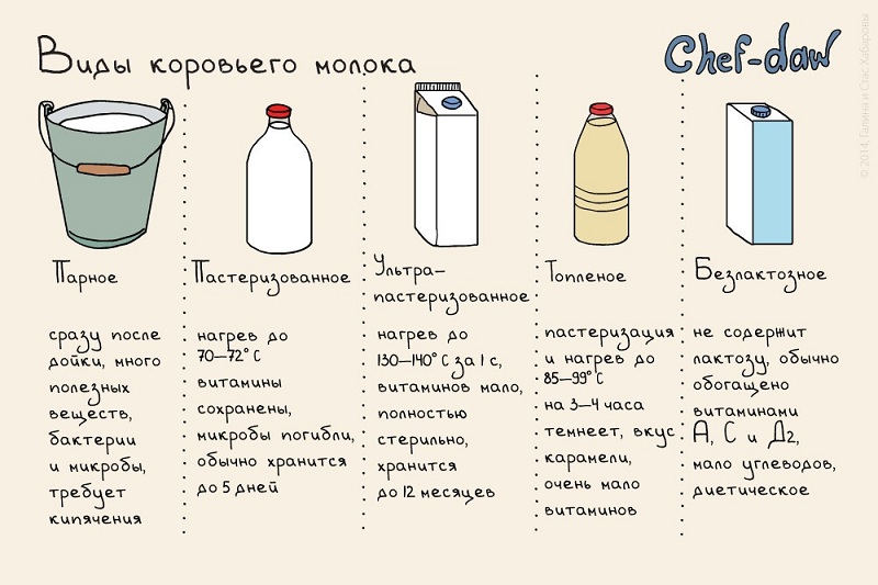 Виды коровьего молока - Кулинарные советы в картинках