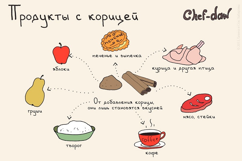 Продукты с корицей - Кулинарные советы в картинках