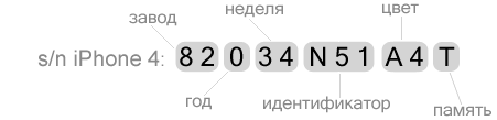 Serial number iPhone - decoding serial number