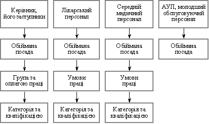 The procedure for establishing Posadov okladіv pratsіvnikіv to install receptionists Zdorov'ya