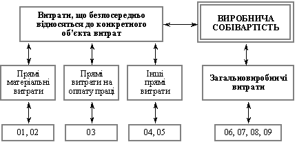 Scheme of included calculating articles up to vitrat vibronichoї sobіvаtostі