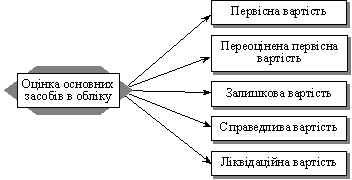 Method otsіnki mainly zasobіv