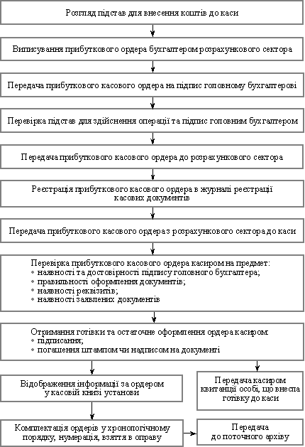 Scheme of documenting a pribatekogo kasovogo warrant
