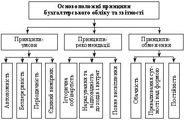 The system of principles in the accounting area of ​​Ukraine