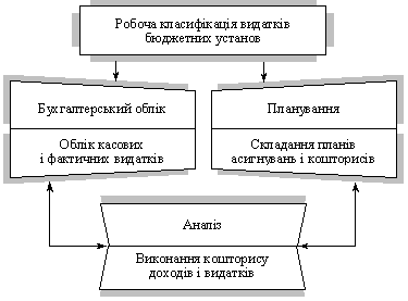 Scheme of the problem of the robotic classification of budgetary installations