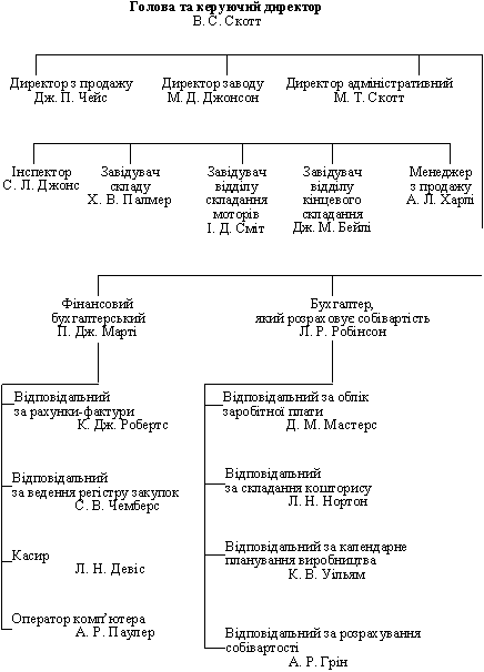 Organizational structure of the company