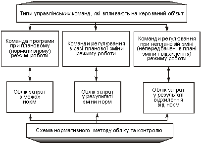 Vzaєmozv&39;yazok tipіv upravlіnskih command i system of normative oblіku