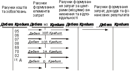 Structural diagram pobudovi buhgalterskogo oblіku