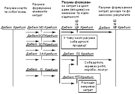 Structural diagram pobudovi buhgalterskogo oblіku costs virobnichoї dіyalnostі