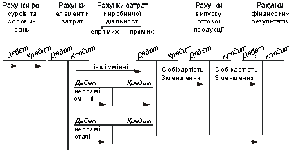 The scheme of the incentives of the accounting internal government