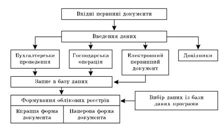 Tekhnologicheskaya obrobka oblіkovoї іnformatsії in informatіnyh systems