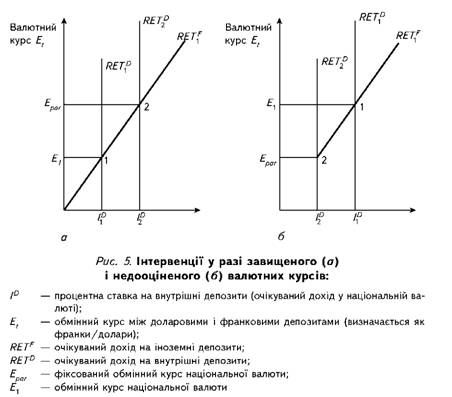 Іnterventsії in razі zavischenogo (a) i nedootsіnenogo (b) foreign exchange kursіv