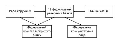 Formal structures Federalnoї rezervnoї Sistemi