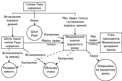 Informal structures Federalnoї rezervnoї Sistemi