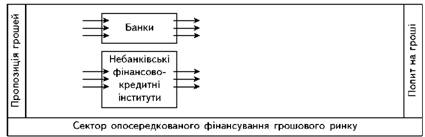 Іnstitutsіyna scheme sector oposeredkovanogo fіnansuvannya trumpery market analysis