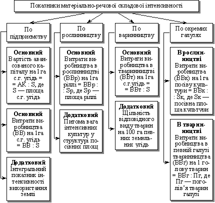 Pokazniki materіalno-rechovoї skladovoї іntensivnostі