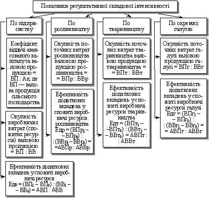 Pokazniki rezultativnoї