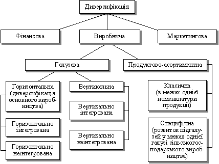 Forms of the diversification of agricultural products