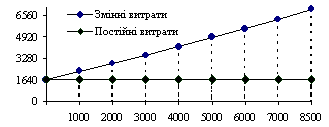 Залежність суми витрат від об вигогу виробництва
