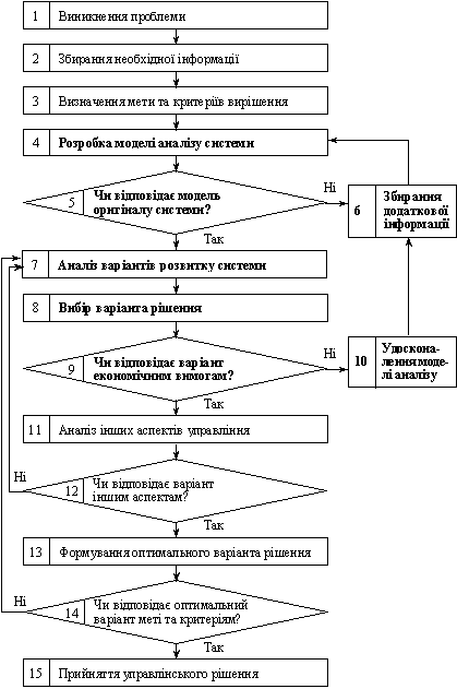 A block diagram of processes of acceptance upravlіnskogo rіshennya