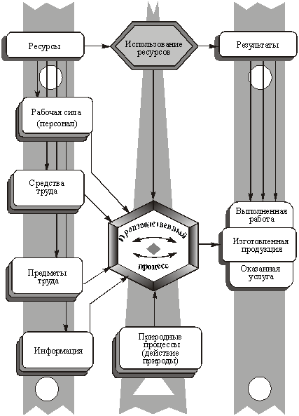 The elements (resources) and process rezultatyproizvodstvennogo