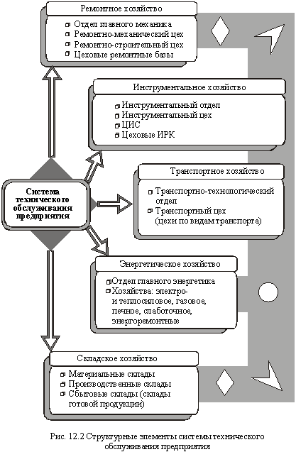 Structural elements of the enterprise maintenance system