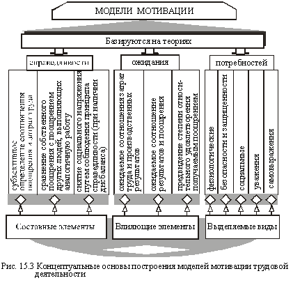 Basics of constructing motivation models of labor activity