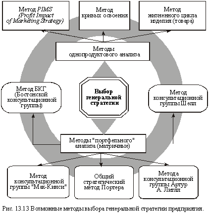 Possible methods for selecting the general strategy of the enterprise