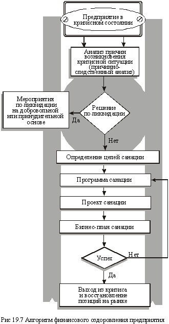 Algorithm of financial recovery of the enterprise