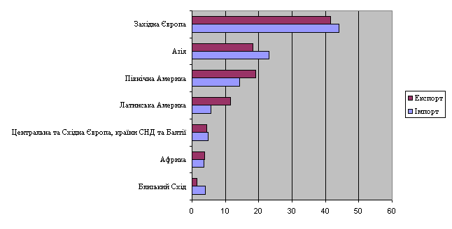 Regіonalna structure svіtovogo eksportu i іmportu sіlskogospodarskoї produktsії in 2001 p.