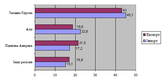 Частка регіонів у світовому експорті та імпорті транспортних послуг у 2000 р.