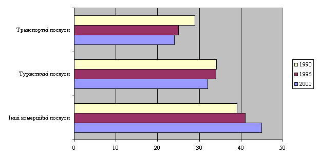Динаміка видової структури світового експорту послуг (1990, 1995 та 2001 рр.,