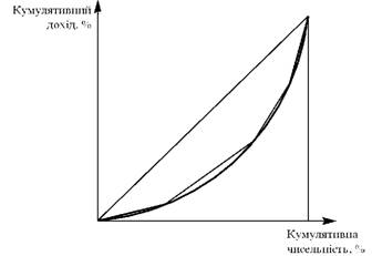 Lorenz curve in razі bіlshogo ugrupovannya population