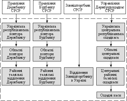 Банківська система в Україні до 1987 р.