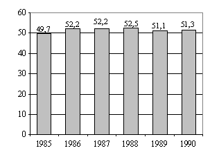 Динаміка рівня бюджетної централізації ВНП у СРСР