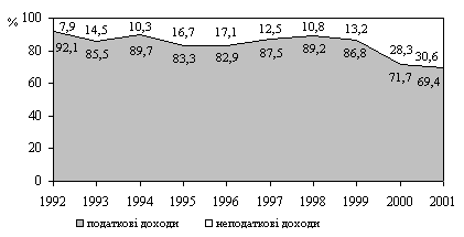 Dynamics of the structure of the form of income for the net budget of Ukraine