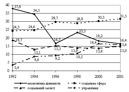 Dynamics of the structure of the main groups of the net budget of Ukraine