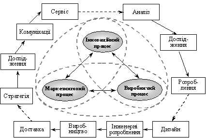 Vzajmozv'azok the basic бізнес-процесів підприємства