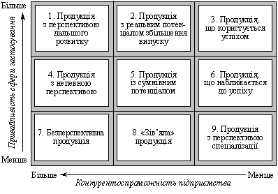 Klasifіkatsіya ob'єktіv commodity proponuvannya method for the management of the product portfolio