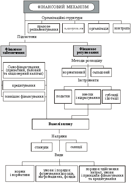 Structure of financial mechanism