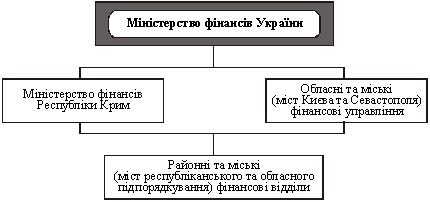 Regional structure of the Ministry of Finance of Ukraine