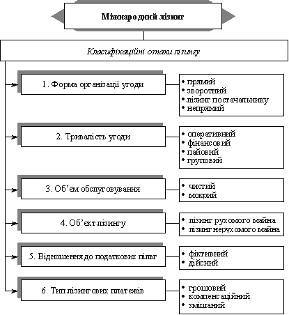 Класифікація основних виів лізингу